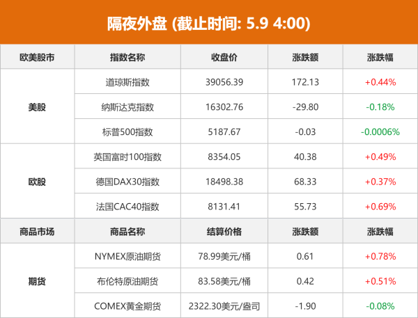 在线配资平台app 东方财富财经早餐 5月9日周四