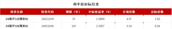 在线配资平台官网 债市收盘|税期央行仍保持20亿投放 30年国债收益率小幅下行1bp