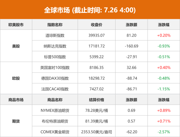 股票配资平台网址 全球市场：美股三大指数涨跌不一 纳指跌近1% 国际金价跌超2%