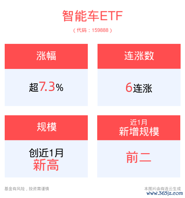 炒股杠杆平台开户 涨超7.3%，智能车ETF(159888)冲击6连涨，中科创达涨超18%