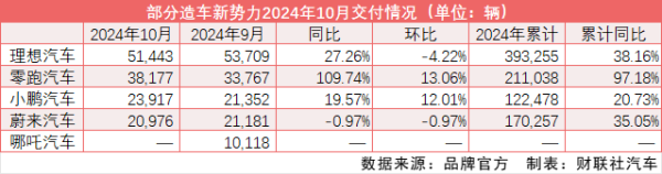配资十大平台app 新势力“银十”延续热度：小鹏、零跑再创月销纪录 哪吒汽车“缺席”